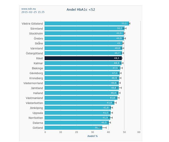 Välriktade insatser lyfte diabetesvården i Västra Götaland Nya siffror visar att Västra Götaland under 2014 var bäst i landet när det gäller