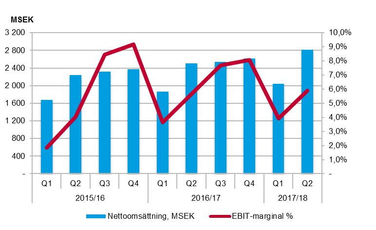 Utveckling under andra kvartalet Nettoomsättning och volymutveckling Nettoomsättningen under det andra kvartalet uppgick till 2 813 MSEK (2 508), vilket motsvarade en ökning om 12,2 procent jämfört