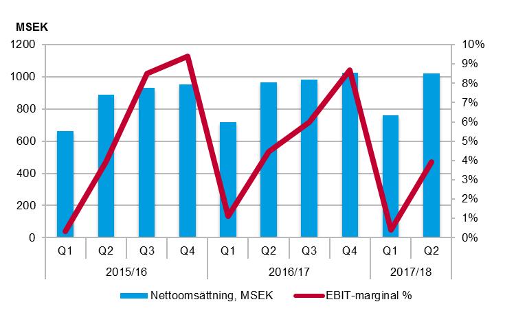 För- och Grundskola (Sverige) Antal barn och elever ökade med 2,5 procent till 31 727 (30 951) i andra kvartalet. Omsättningen ökade med 5,9 procent i kvartalet.
