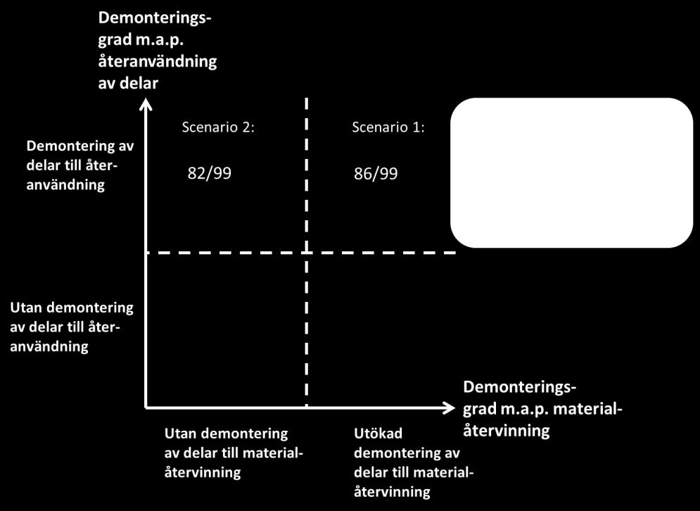 Figur 23. Återanvändnings- och materialåtervinningsgraden samt återanvändnings- och återvinningsgraden för respektive scenario i förhållande till existerande mål.