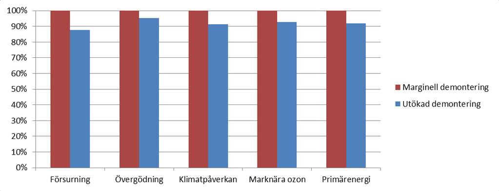 Figur 24. Skillnader i miljöpåverkan mellan den utökade och marginella demonteringen.