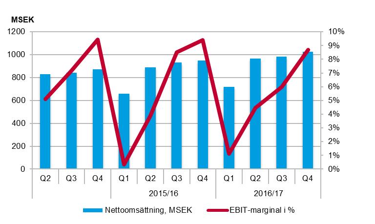 För- och Grundskola (Sverige) Antal barn och elever ökade med 2,9 procent till 31 828 (30 946) i fjärde kvartalet. Omsättningen ökade med 7,8 procent i kvartalet.