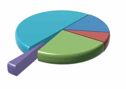 Teknik NÄR 3 % ÅSTADKOMMER ÖVER 20! Enligt en allmänt känd lönsamhetsanalys för CNC-bearbetning utgör värdet för verktygen upp till 3 % av det totala värdet (se diagram).