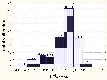 26 24 22 2 18 16 14 12 1 8 6 4 2 4% 2% 3% % 1% 8% 33% 32% 13% 3% % % 3, 4, 5, 6, 7, 8, 9, 1, 3,5 4,5 5,5 6,5 7,5 8,5 9,5 ph årsmedel