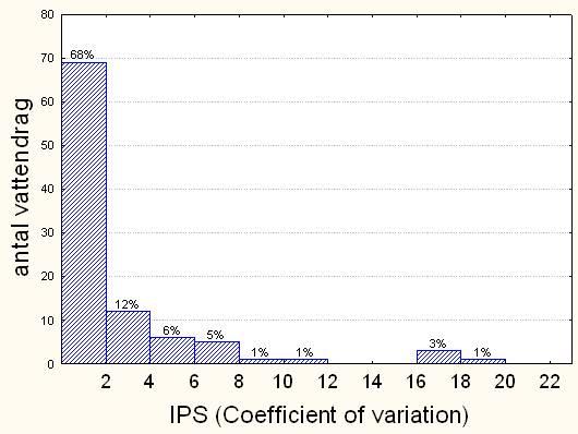 varierar inom ~,75 IPS enheter över tid.