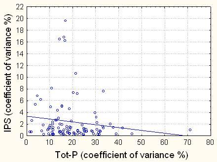 och bekräftas i denna studie att IPS varierar mera i vatten med högre närsalthalter än i näringsfattiga vattendrag. Fig. 27.