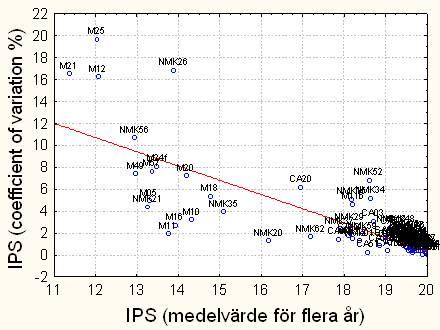 Variationskoefficient (standardavvikelse i procentandelar av medelvärdet) av kiselalgsindex IPS i den nationella kiselalgsövervakningen och i SRK Skåne.