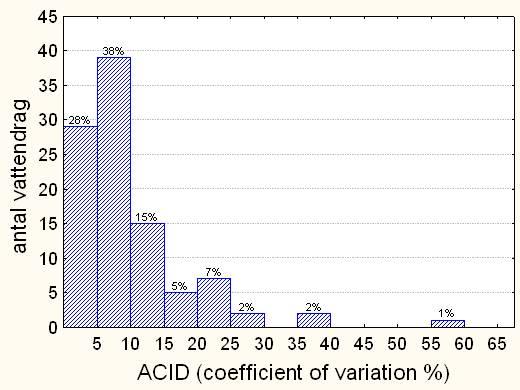 Tidsvariationen av kiselalgsindex ACID Fig. 29.