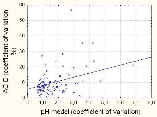 I 81 % av alla vattendrag varierar ACID med en variationskoefficient av < 15% (fig. 29). Genomsnittet för ACIDs variationskoefficient är 9,7 % (n=12, standardavvikelsen,48). Fig. 3.