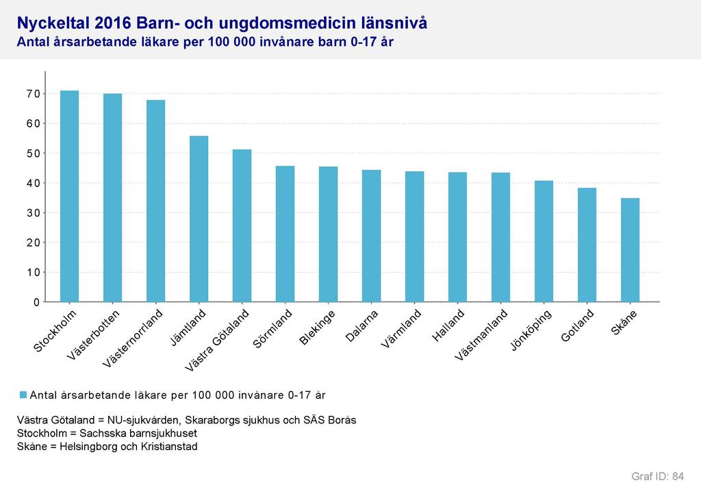 GRAFER LÄNSNIVÅ 43 Resursdata länsnivå Nyckeltal 2016 Barn- och ungdomsmedicin länsnivå Antal vårdplatser per 100 000 invånare barn 0-17 år 80 70 60 50 40 30 20 10 0 Gotland Västerbotten