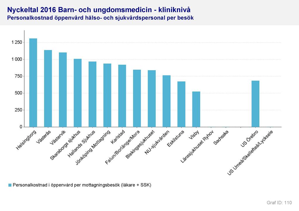 56 GRAFER KLINIKNIVÅ Nyckeltal 2016 Barn- och ungdomsmedicin - kliniknivå Antal årsarbetare annan hälso- och sjukvårdspersonal i slutenvård per årsarbetande läkare 7 6 5 4 3 2 1 0 Länssjukhuset Ryhov