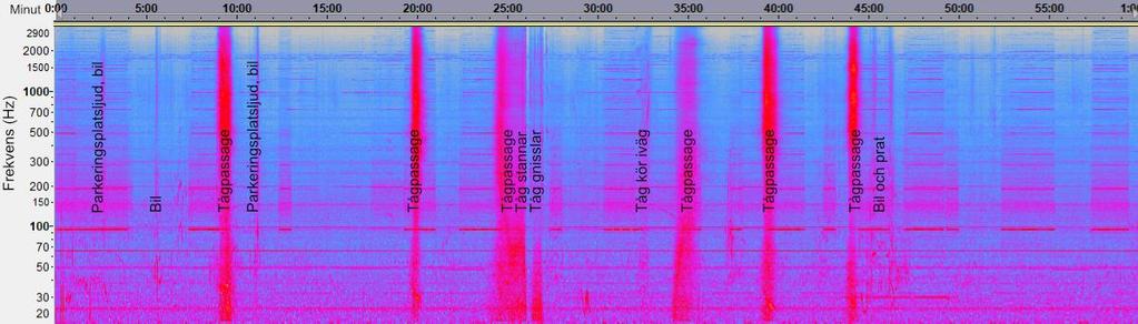 7.4.2 Analys av ljudet 2018-07-06 00:00-01:00 Lp,eq = 55,2 db(c) Vid genomlyssning av ljudmaterialet står det klart att det råder mer aktivitet från verksamheten denna natt än den tidigare