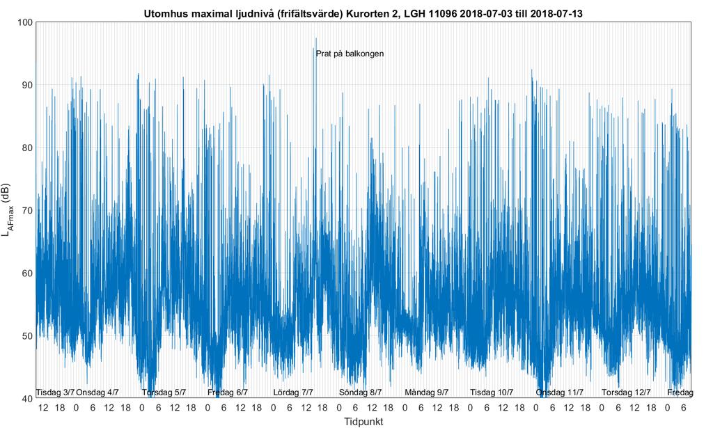 7.2 Maximal ljudnivå från trafik utomhus De maximala ljudnivåerna är än mer dominerade av järnvägsbuller och de högsta nivåerna som uppmättes var LAFmax = 92 db.