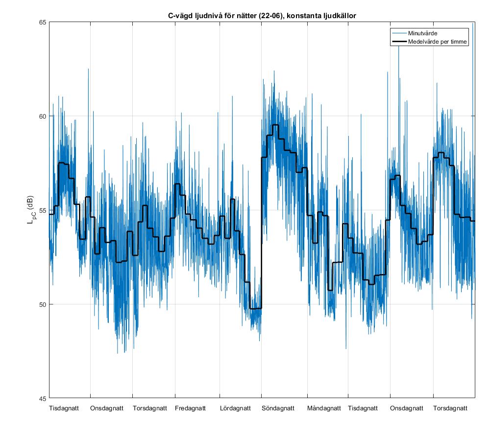 Figur 5: C-vägda ljudnivåer för de tio nätterna som mättes där endast någorlunda konstanta ljudkällor tagits med. Ur mätningen kan man se att vissa nätter är betydligt bullrigare än andra.