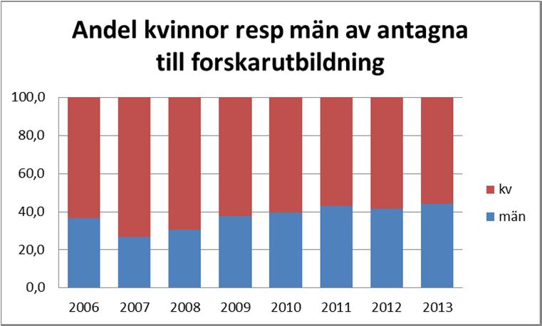 Figur 49 Andel kvinnor respektive män som antagits till forskarutbildning vid Sahlgrenska Akademin under 2006 till 2013 (tom mars) Källa SA kansli Under den undersökta perioden utgör kvinnor en