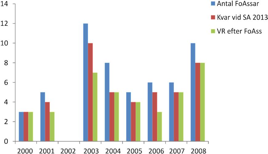 Framgång i karriären för yngre forskare som tilldeltas anslag i nationell konkurrens Under en rad av år har tidigare Medicinska forskningsrådet, Ämnesrådet för medicin och senast ämnesrådet för