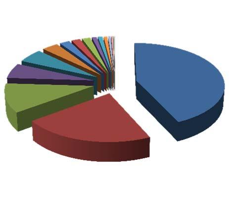 Giniindex var 73 %. 5 % motsvarar 25 observationer. Tabell 19. Fördelningen av P WoS över huvudkategorier för vårdvetenskap.