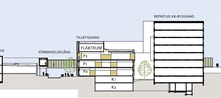 Illustration ur Programrapport maj 2013, med en lägre nybyggnad och upprustning/ombyggnad av hela det befintliga höghuset.