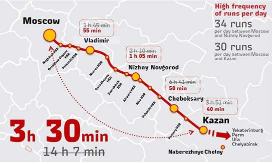 sträcka, benämnd HSR 1, avsåg förbindelsen mellan Moskva och St Petersburg.