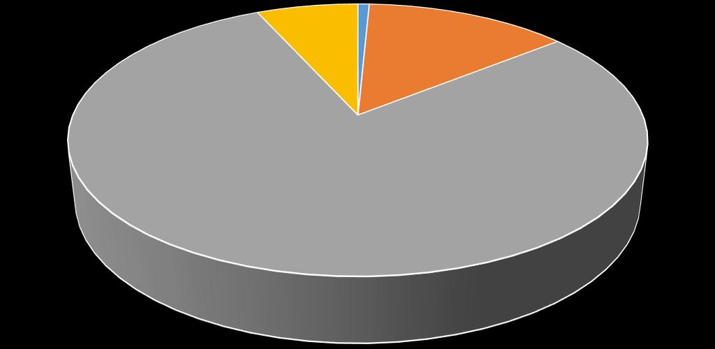 Antal svarande: 143 (120) Bakgrundsfakta Tävlings/privatry ttare; 9; 7% Antal svarande per kategori Annan; 1; 1% Antal per åldersgrupp 0-6 år; 1; 1% 7-12 år; 12; 9% Förälder;