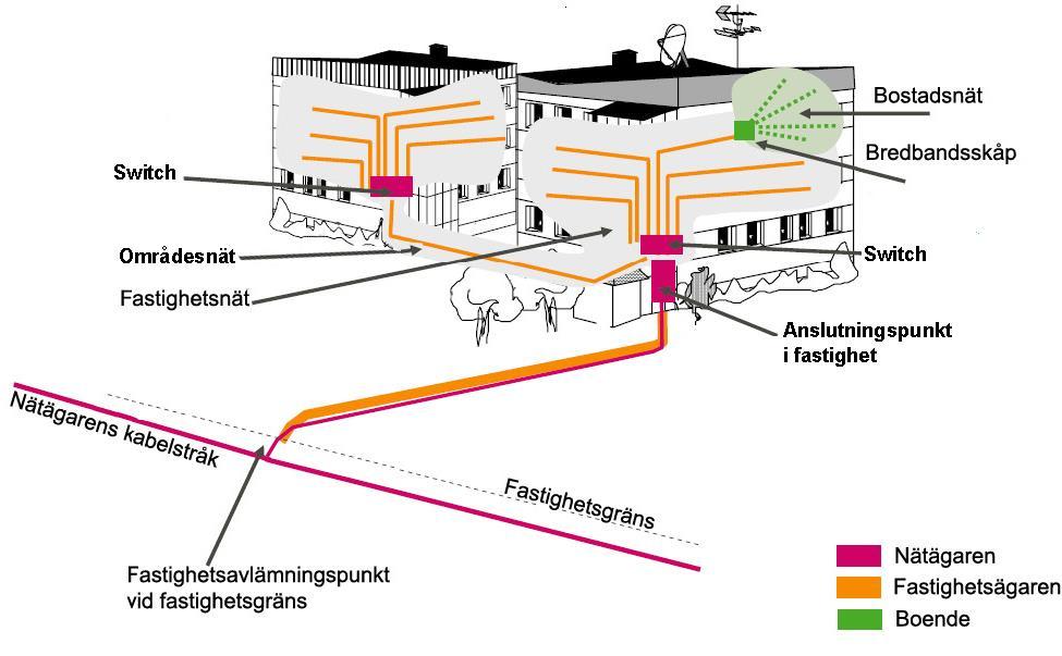 förse ett okänt antal hushåll och arbetsställen med fiberaccess exempelvis beroende på hur många och stora byggnader områdesnätet omfattar.