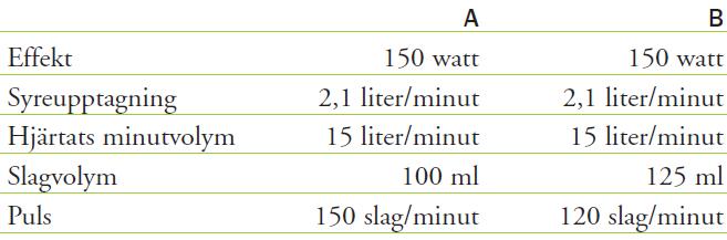 Kapitel 5 HPI Konditionstest Sida 13 av 23 Ekblom Bak-test Åstrandtest Effekt (Watt) Belastning (Kp) Syreupptagning (l/min) Effekt (Watt) Belastning (Kp) Syreupptagning (l/min) 60 1 1 50 1 0,9 90 1,5