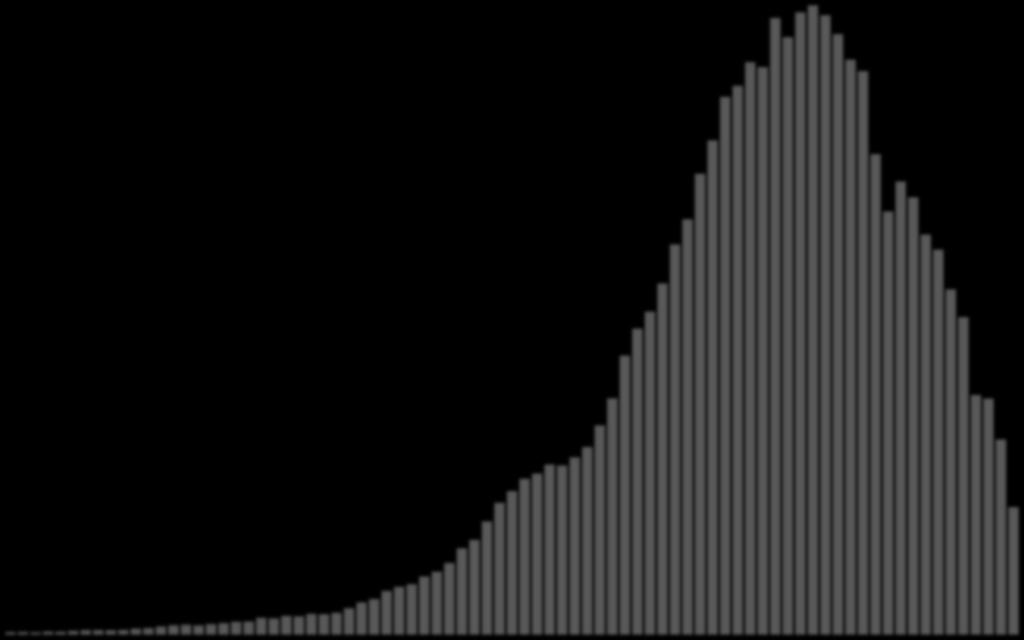 16% 14% 12% 10% 8% 2,9% Av