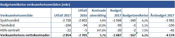 7.2 Verksamhetens budgetavvikelser och nettokostnadsutveckling Tabell 1.