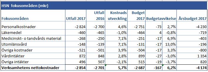 Verksamhetsområde sjukhusvårds underskott mot budget var 160 miljoner kronor. Största avvikelsen var inom personalkostnader, framför allt p.g.a. fortsatt höga kostnader för hyrpersonal, främst läkare.