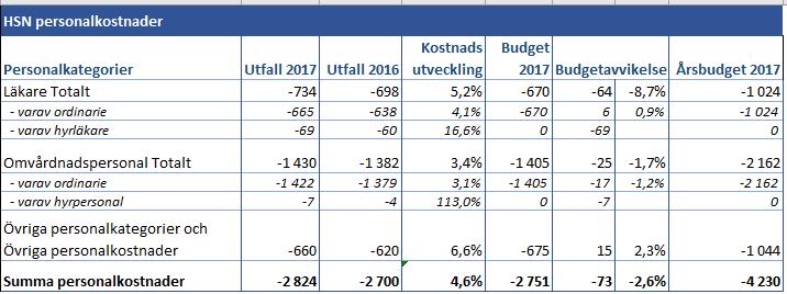 en 7,1 procent. Underskottet jämfört med budget var 17 miljoner kronor. Patientmixen varierar över tid varför även kostnaden för utomlänsvård varierar mellan månader och år.
