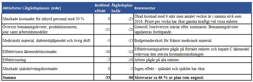 Behovet av åtgärder baserades främst på en för hög kostnadsnivå från 2016. I ett särskilt beslut i februari 2017 fastställde Hälso- och sjukvårdsnämnden en åtgärdsplan.
