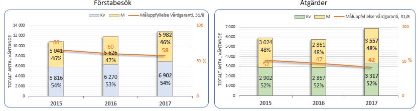 Bilaga 1 Tillgänglighet inom specialiserad vård (per aug 2017) Sammanfattning Drygt 3 500 fler remisser inkom till den specialiserade vården under den senaste tolvmånadersperioden jämfört med samma