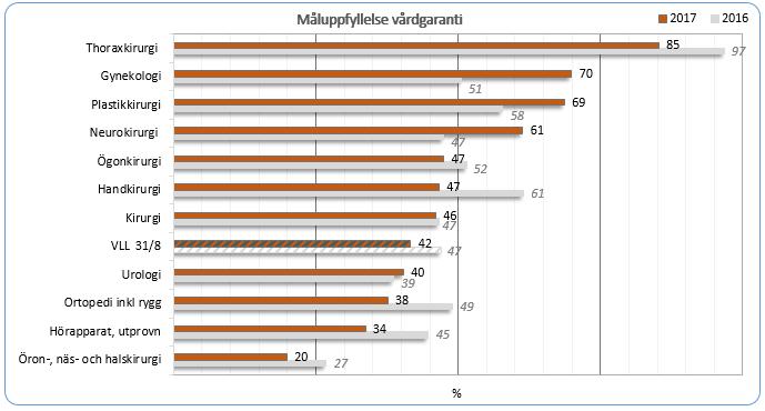 Till åtgärd/operation är måluppfyllelsen sämre jämfört med samma månad 2016.