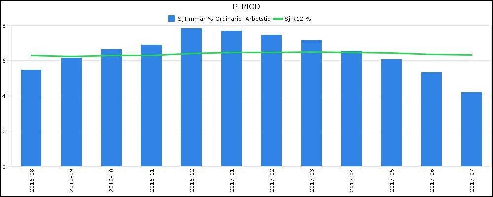 4. Personal Den totala sjukfrånvaron inom hälso- och sjukvårdsnämnden beräknad som rullande årsvärden var 6,24 procent september 2015 - augusti 2016.