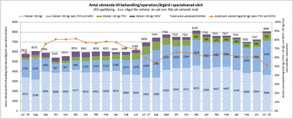 Väntande på OPERATION/ÅTGÄRD inom specialiserad vård i Östergötland 31 JULI 2018 - Staplarna visar antalet väntande till behandling/operation/åtgärd i slutet av respektive månad uppdelat på 4 olika