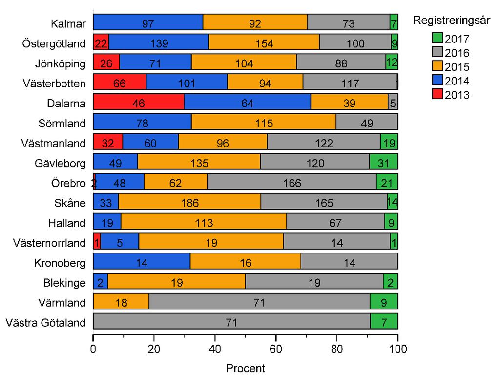 nytillkommande barn under 2016 var 1262 (35 %) jämfört med 1154 barn under 2015. Västra Götaland började registrera under 2016 och har 78 barn registrerade.