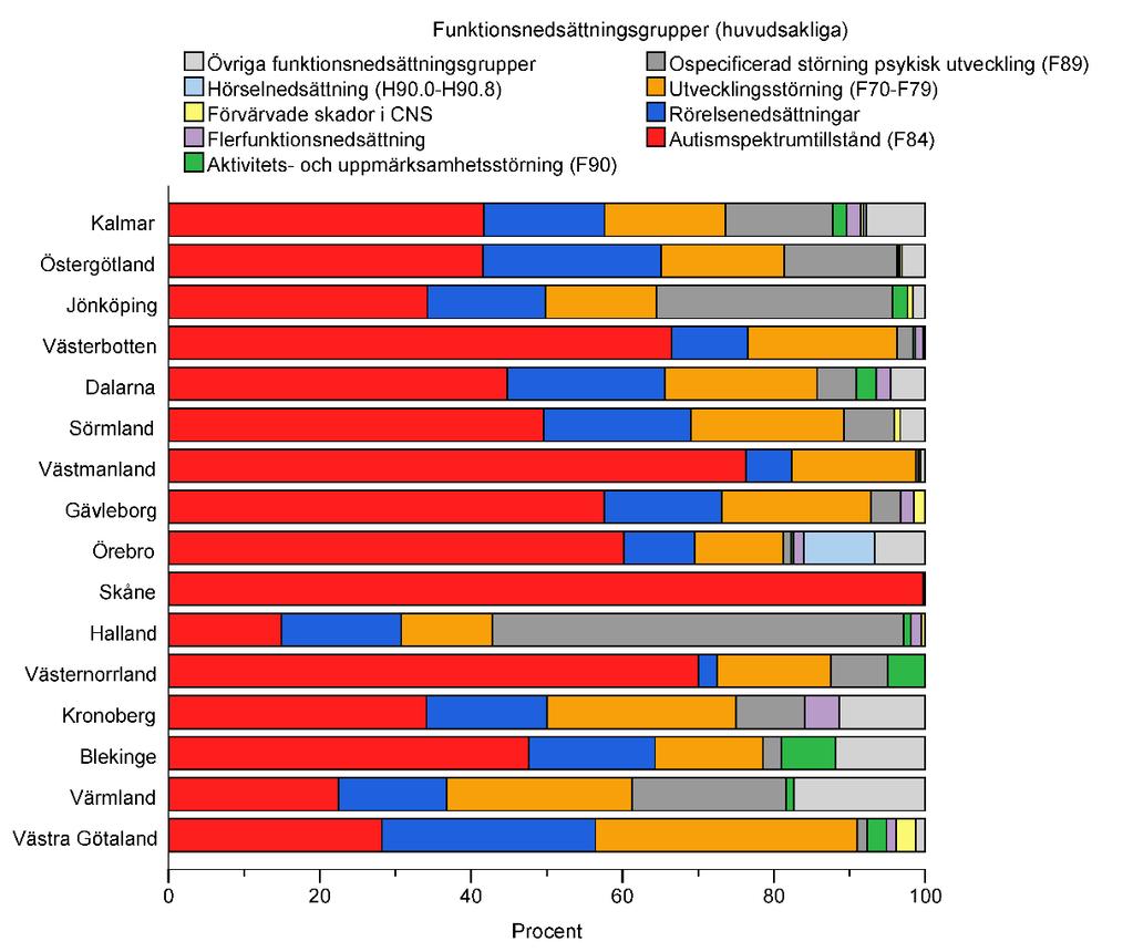 Figur 5. Fördelning (%) av olika funktionsnedsättningsgrupper (huvudsakliga) i de olika landstingen/regionerna av alla <15 år som har nyantagen remiss i habiliteringen sedan 2013-01-01.