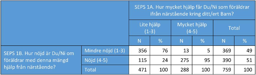 nybesök alt. genomfört basprogram på kortare tid (n=1142). Totalt 70 % svarande helt/delvis på SEPS (n=800).