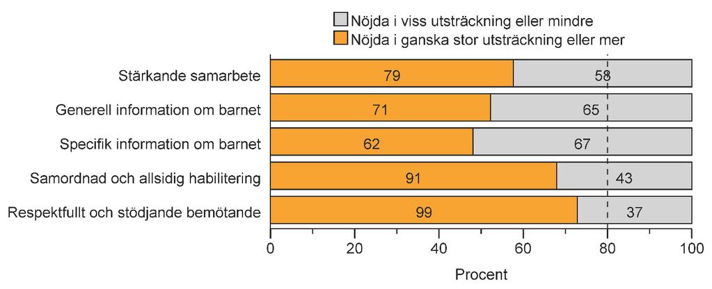 Figur 14. MPOC -20 andel med medelvärde 5 och över. Streckad linje illustrerar målvärdet för gruppen som har minst 2 års uppföljning från nybesök alt. genomfört basprogram på kortare tid (n=1142).