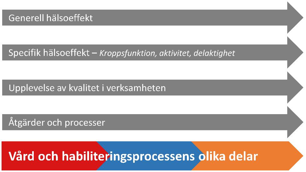 Inledning Mål och förväntningar på HabQ Historik Kvalitetsregistret påbörjades som ett regionalt initiativ för att utveckla verksamhetsuppföljning för habiliteringarna i Kalmar (H-län), Östergötland