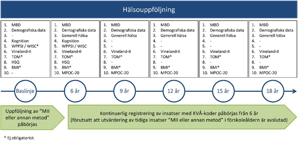 Figur 27. Schematisk bild över vilka instrument/mått som ingår i hälsouppföljning. Instrument/mått markerade med * innebär att de är valbara, dvs. ej obligatoriska att använda vid hälsouppföljningen.