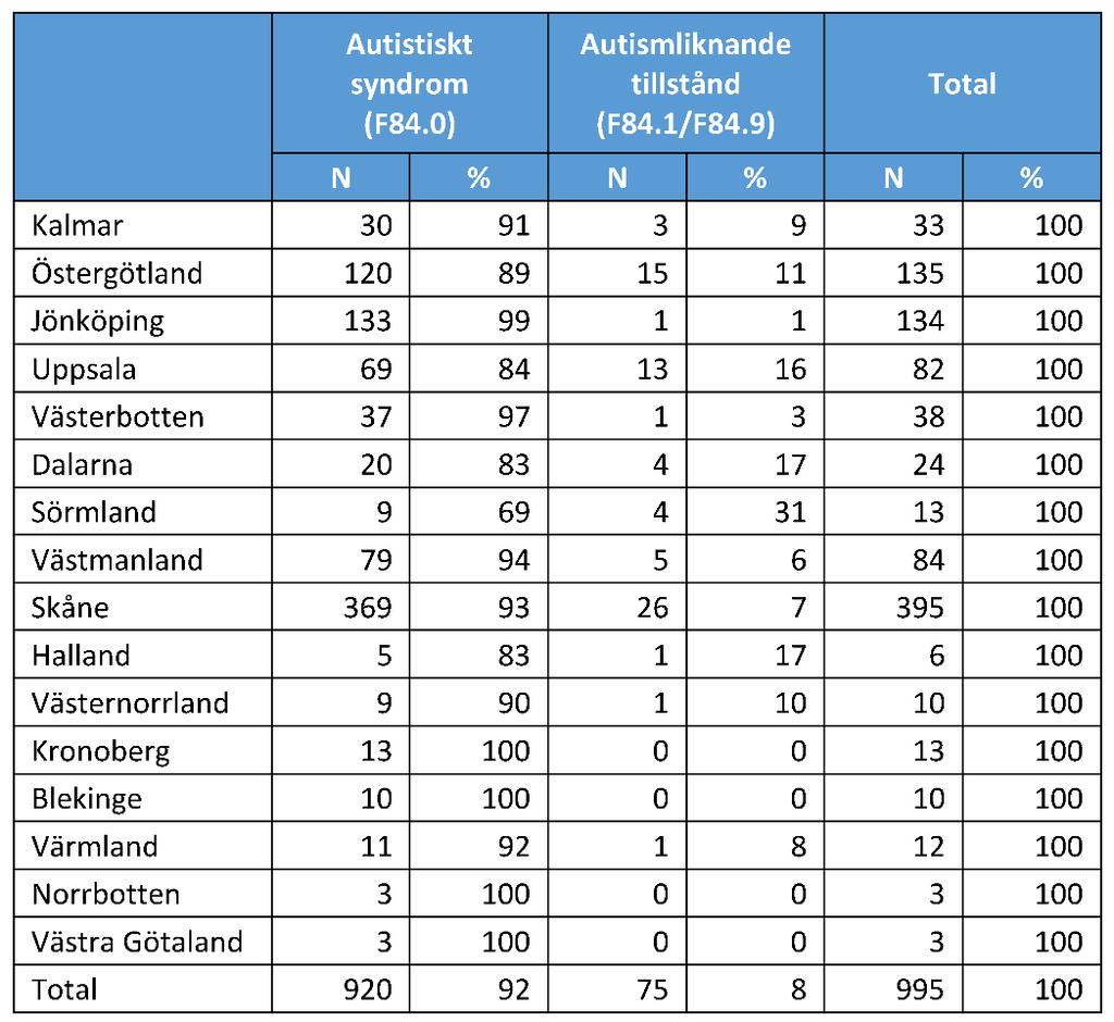 Tabell VII. Diagnosfördelning i autismkohorten registrerade från 2011-01-01 till 2017-03-01 fördelat på landsting/region (n=995) Totalt finns idag 995 barn med autismspektrum (F84.0, F84.1 och F84.