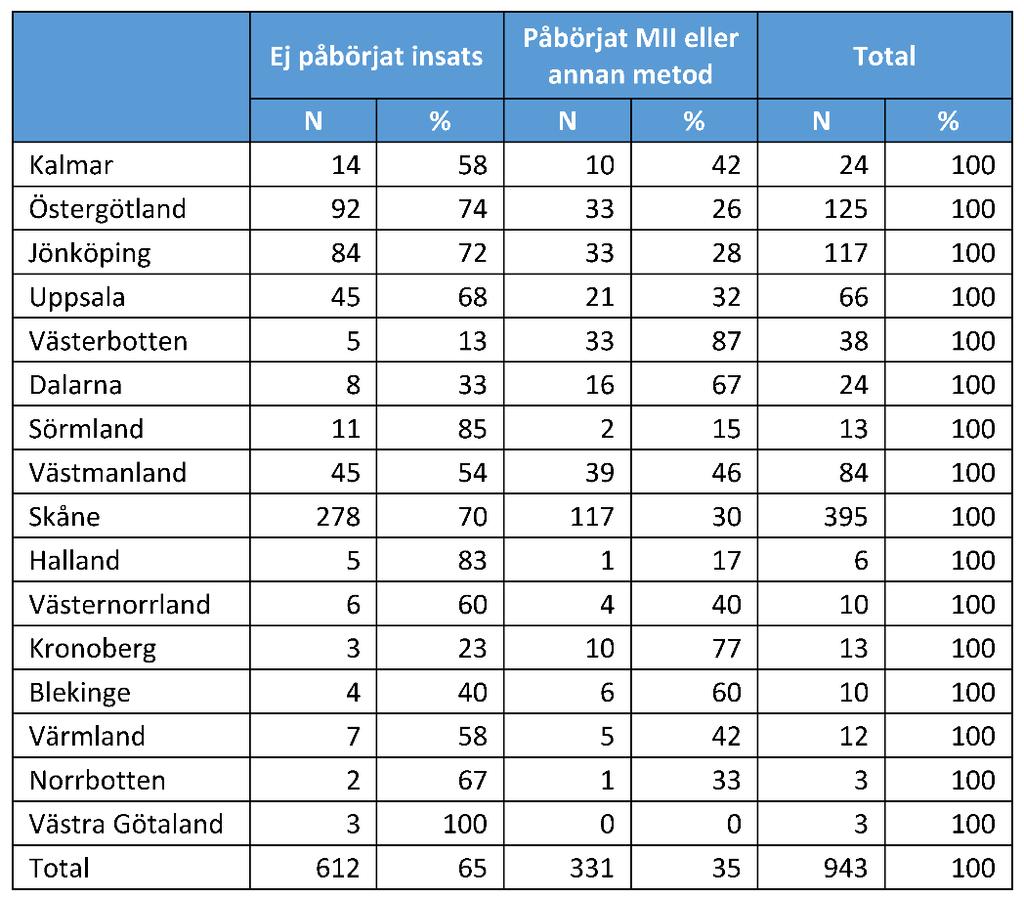 Tabell X. Påbörjat MII eller annan metod fördelat på landsting/region (n=943) Av de 995 registrerade barnen har 35 % en påbörjad insats med MII eller annan metod oavsett ålder vid start.