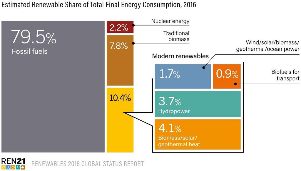 Renewable Energy in Total Final Energy Consumption As of 2016, renewable energy: 18.