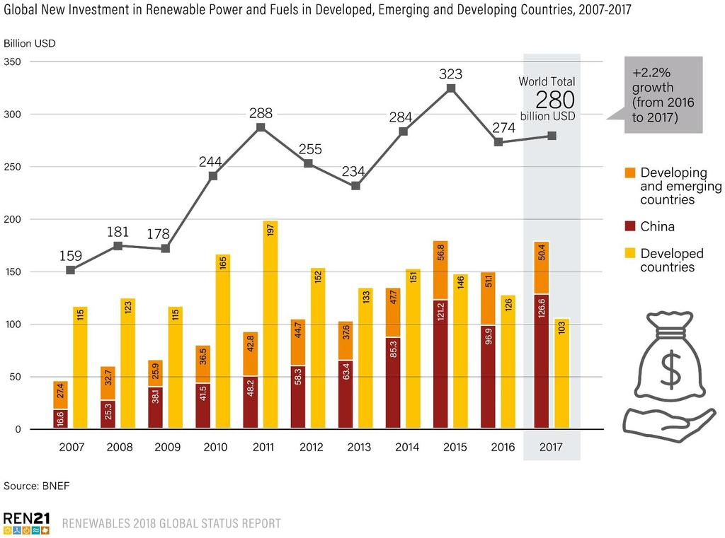 Global Investment in Renewable Energy Global new investment in renewable power and fuels in 2017: USD 279.8 billion (+2.