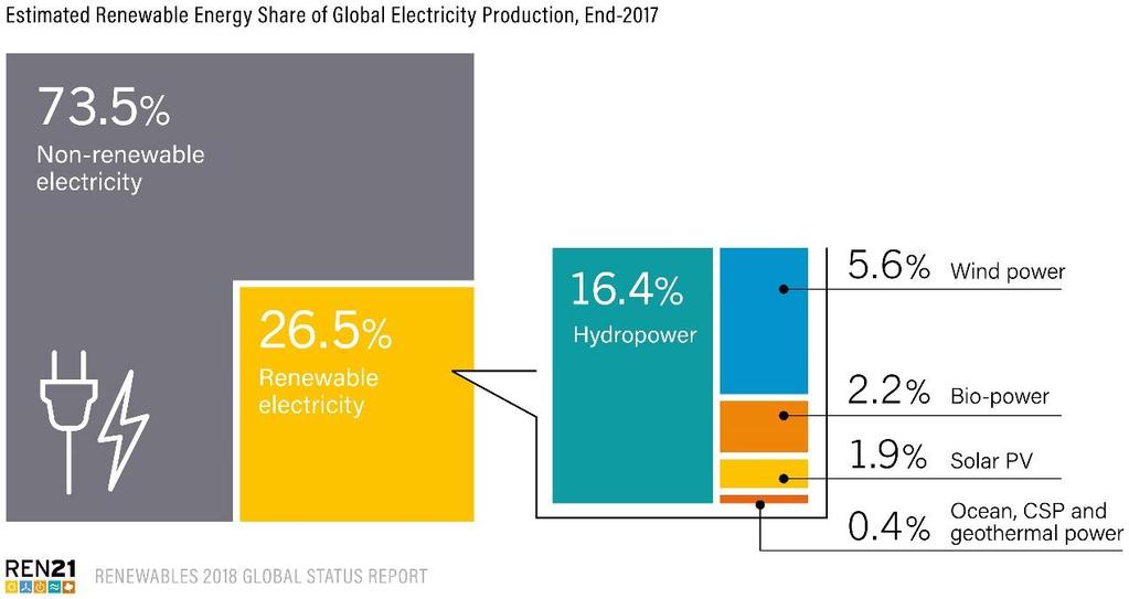 Power Sector In 2017, renewables accounted for: 70% of net additions to global power generation capacity RE supplied an