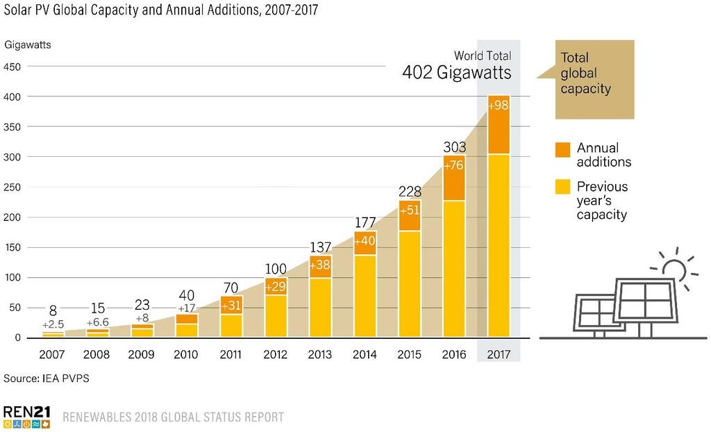 Solar PV Global Capacity and Additions 98 GW of solar PV capacity added in 2017 Global total increased 33% to 402 GW (equivalent of