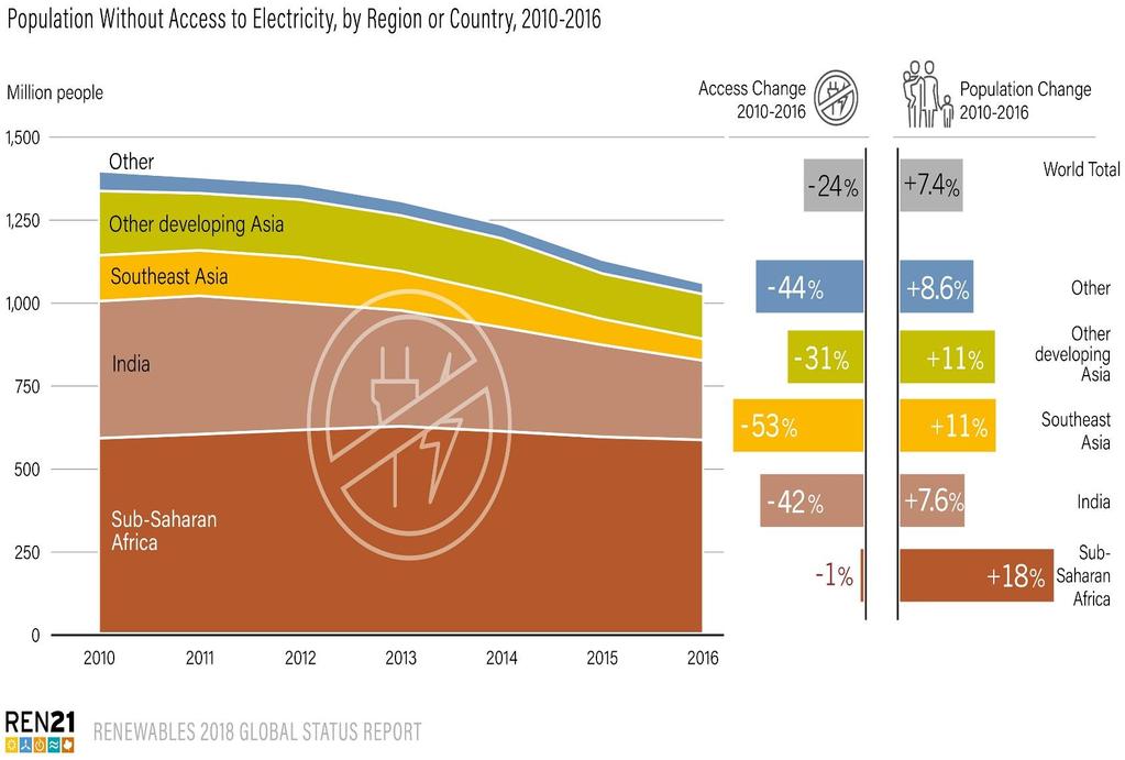 Access to Electricity In 2016: 14