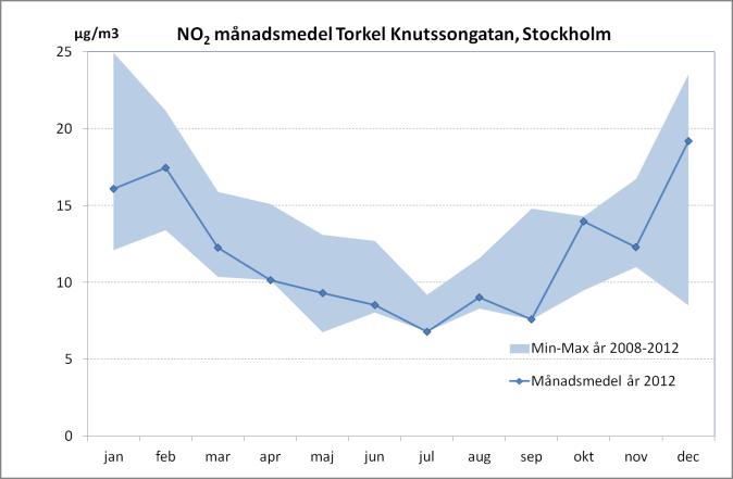 SLB-analys: Luftkvalitet i Stockholms och Uppsala län samt delar av Gävleborgs län år 2012 (LVF 2013:6) Luftföroreningar Kväveoxider, NO x och kvävedioxid, NO 2 Vägtrafiken ger det största bidraget