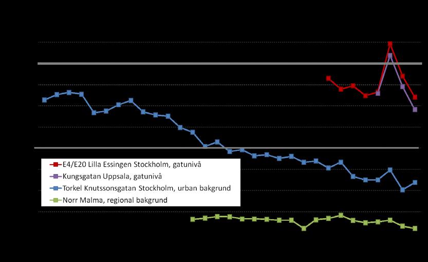 SLB-analys: Luftkvalitet i Stockholms och Uppsala län samt delar av Gävleborgs län år 2012 (LVF 2013:6) Trend av kvävedioxid Årets uppmätta årsmedelhalt i regional bakgrund vid Norr Malma är den